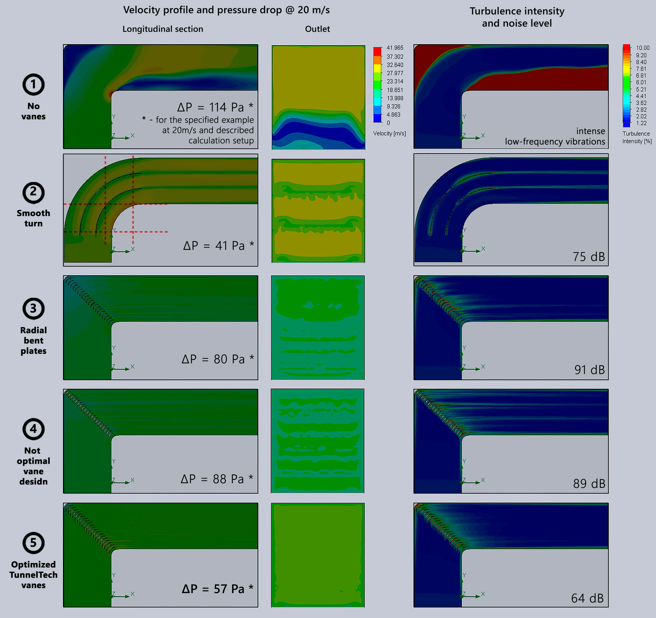 Corner sections in a ductwork - design and performance comparison